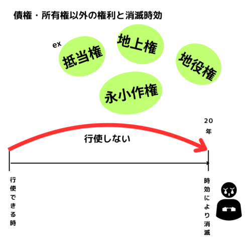 債権・所有権以外の権利と消滅時効。行使できる時が起算点。ここから２０年で時効