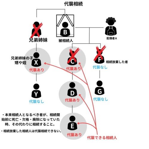 本来相続人となるべき者が、相続開始前に死亡・欠格・廃除になっていた時、その代わりに相続すること