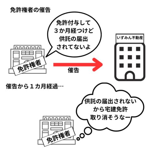 免許権者の催告のイラスト