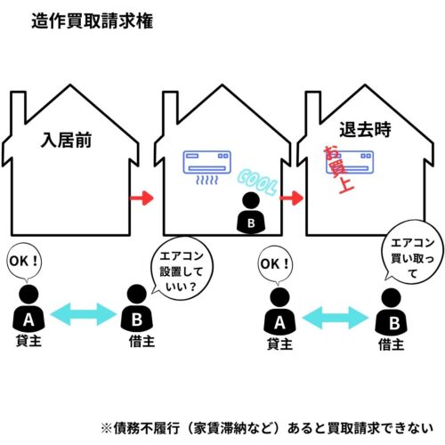 賃貸人の同意を得て、賃借人が取り付けたエアコンなど解約申入れ後当に、買取請求できる