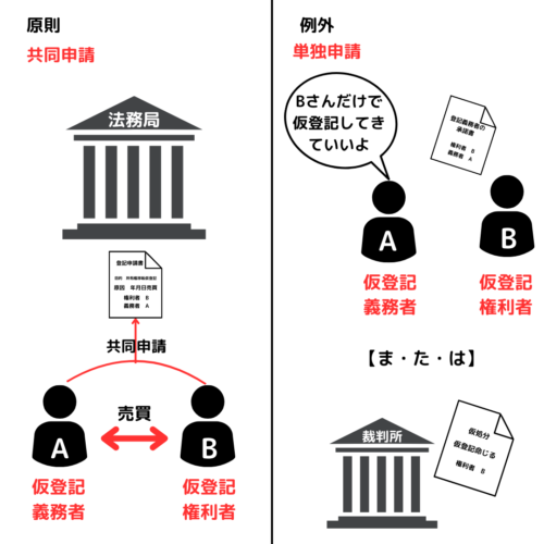 共同申請（仮登記権利者と仮登記義務者が申請人）