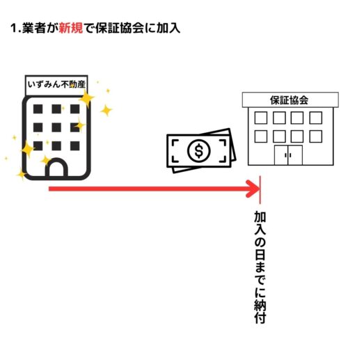 新規で保証協会に加入する場合
加入する日までに納付しなければならない