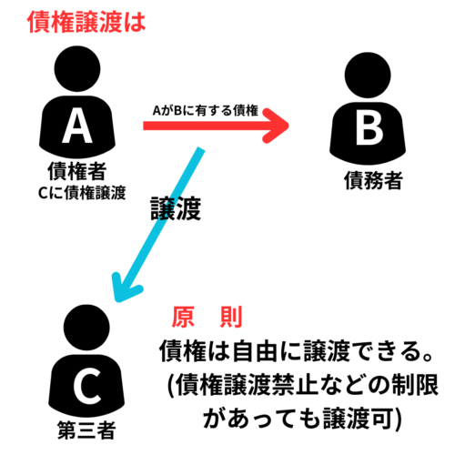 債権譲渡は債権は、自由に譲渡できる。