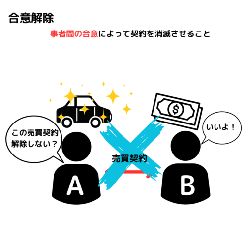 合意解除とは、当事者間の合意によって、契約を消滅させること。