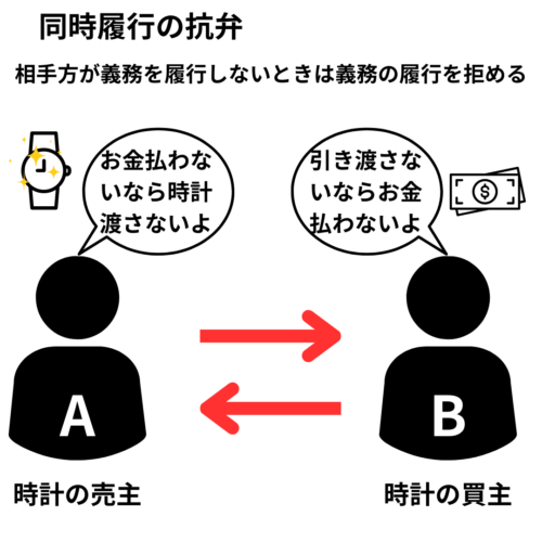 双方に義務が生じる契約では、双方同時に義務を履行しなければならない