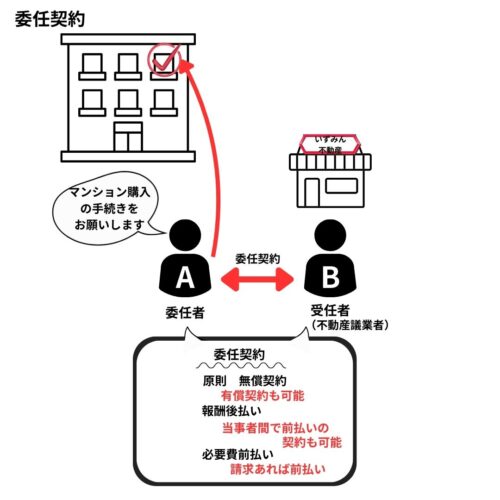 委任契約。原則無償・必要費用せいきゅうあれば前払い