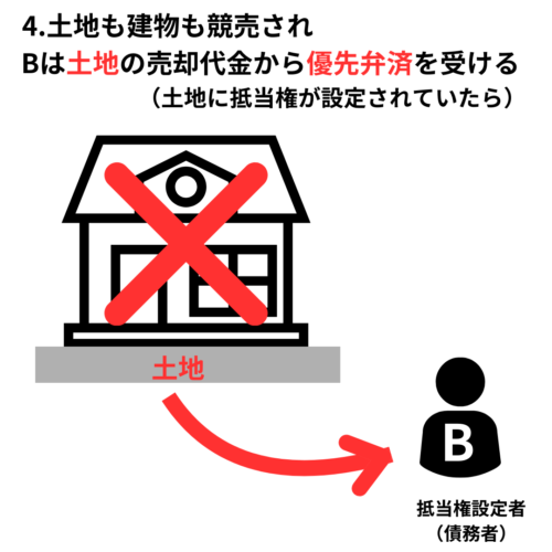 抵当権者は土地の売却代金から弁済をうける