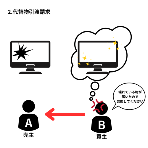 .代替物引渡請求。契約内容に適合する代替物の引渡しを求める。