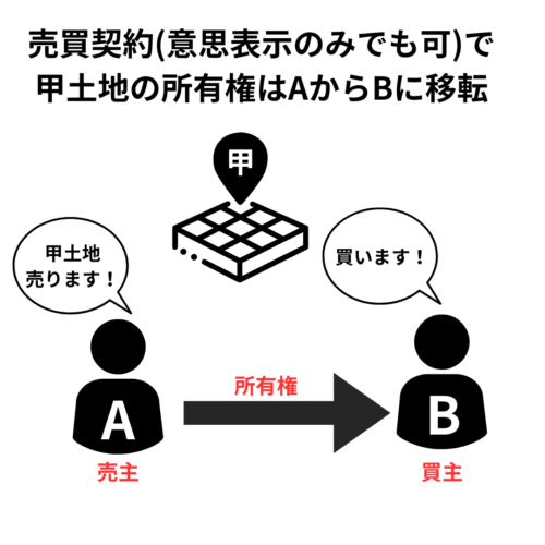 物件変動は意思表示のみで生じる