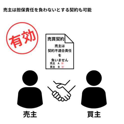 担保責任を負わない契約。売主は担保責任を負わないとする契約も可能。