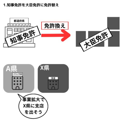 知事免許を大臣免許にする場合は大臣免許に免許換えが必要