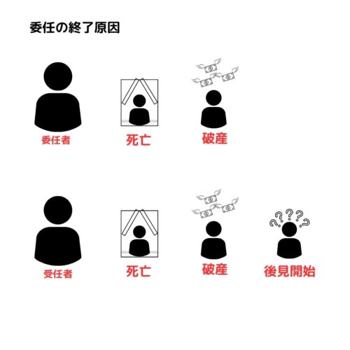 委任の終了当事者の死亡・破産。受任者の後見開始