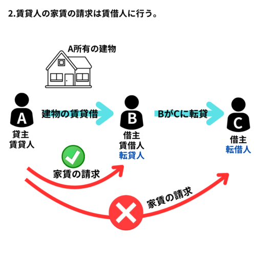 賃貸人の家賃の請求は賃借人に行う。