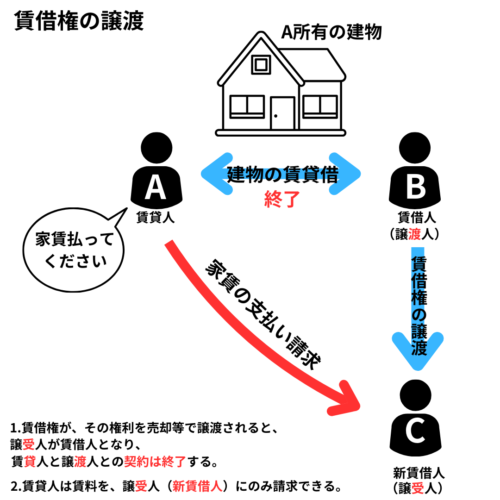 賃借権の譲渡がされると、譲受人が賃借人となり、賃貸人と譲渡人との契約は終了する。
