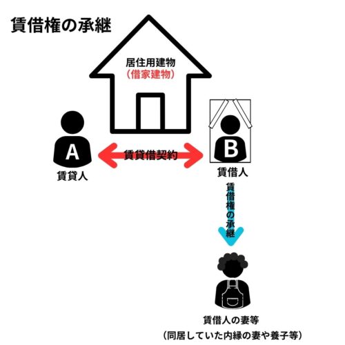 居住用の建物で、借家人が死亡した場合、相続人が引き続き賃貸借することができる