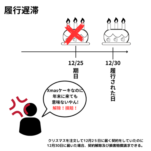 期日のある債務の履行が遅れた場合、契約解除及び損害賠償請求できる