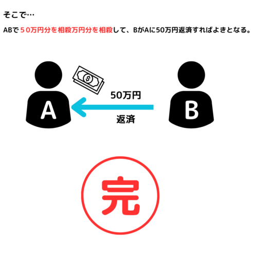 金銭消費貸借の金額を計算して、差し引きして残った額を返済させる