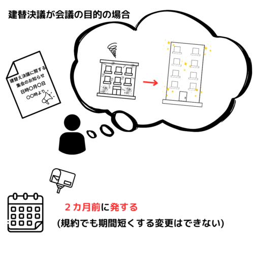 建替決議が会議の目的の場合