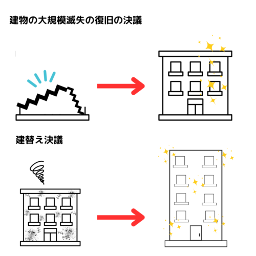 建物の大規模滅矢の復旧の決議