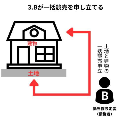 抵当権者が土地と建物を一括で競売