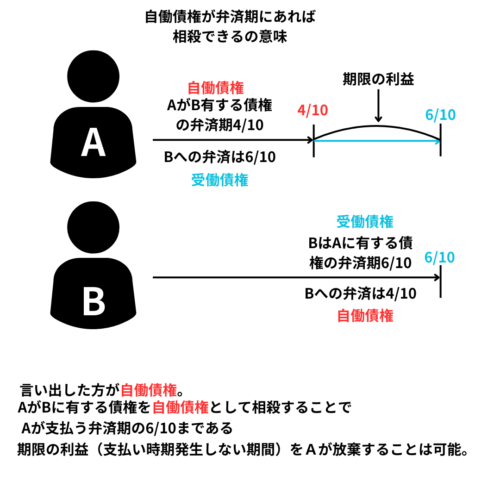 自働債権・受働債権の弁済期が異なる時、自働債権が弁済期であれば相殺可能