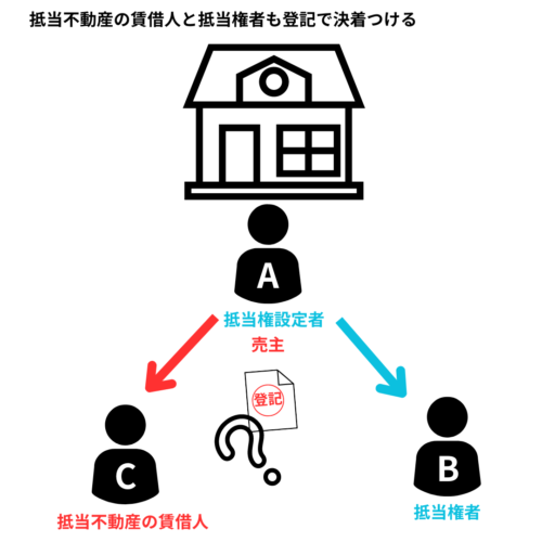 抵当不動産の賃貸借は抵当権・賃借権の対抗要件を先に備えたほうが勝ち。