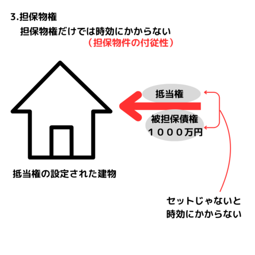 担保物権も債権と同時でなければ消滅時効にかからない