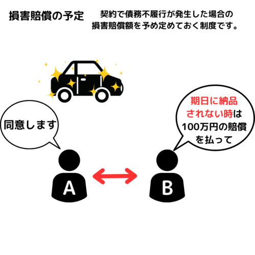 契約の時にあらかじめ損害賠償の予定を定めておくことができる