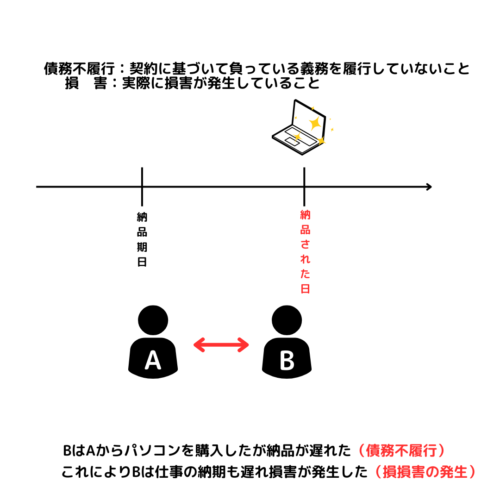 損害賠償の要件。契約に基づいて負っている義務を履行していないし損害も発生している