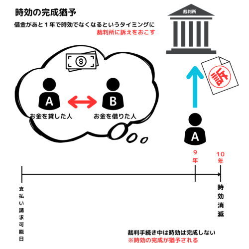 時効の完成猶予の具体例。裁判上の請求。裁判を起こすこと