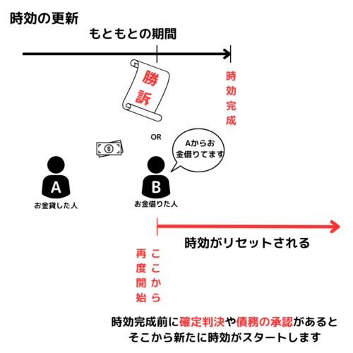 時効の更新。裁判の確定判決で新たに時効が進行