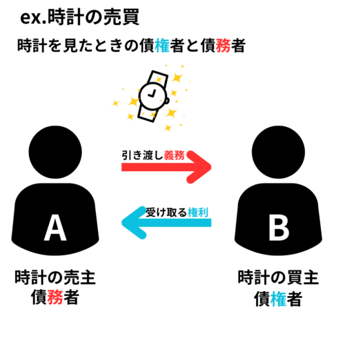 債権債務を時計の売買の時計で見たとき売主は債務者・買主が債権者