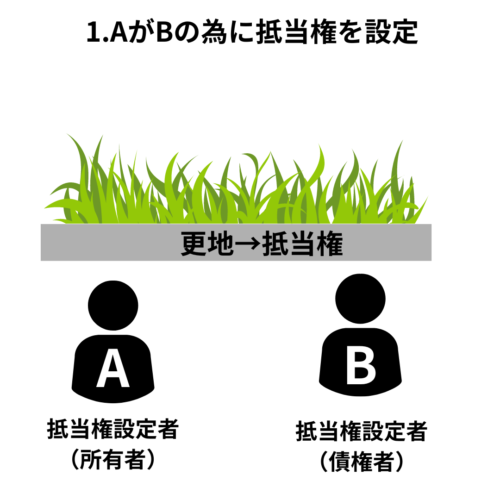 一括競売１更地に抵当権を設定