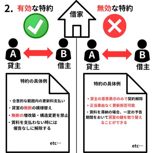 借家法でも借主に不不利な特約は無効