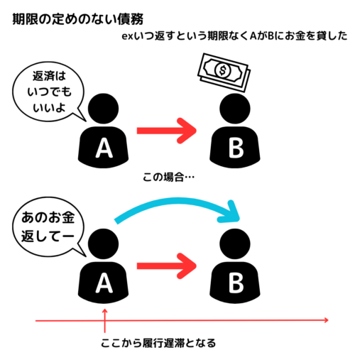 期限の定めのない債務は請求を受けたときは請求された時が履行遅滞