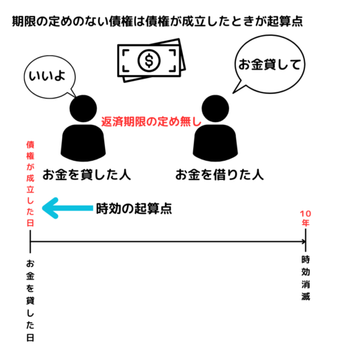 期限の定めのない債権は債権が成立したときが起算点