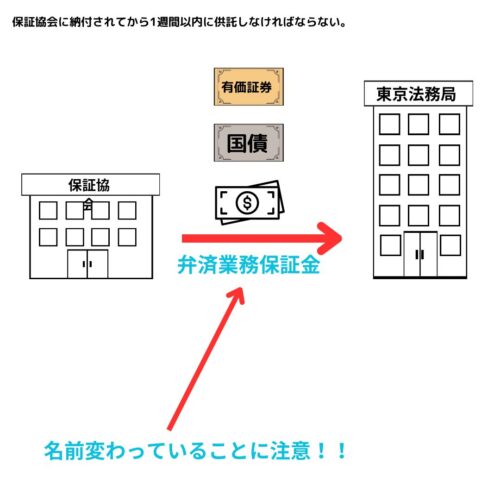 弁済業務保証金は、社員が保証協会に納付されてから１週間以内に東京法務局の供託要