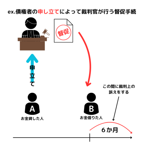 時効の完成猶予の具体例。裁判外の請求。督促手手続き