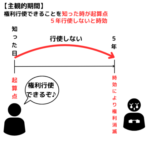 時効の起算点【主観的期間】行使でききることを知った時。ここから５年で時効