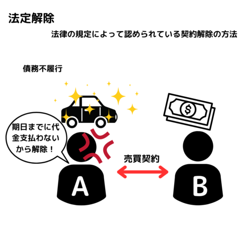 法定解除とは、法律の規定によって認められている契約解除の方法