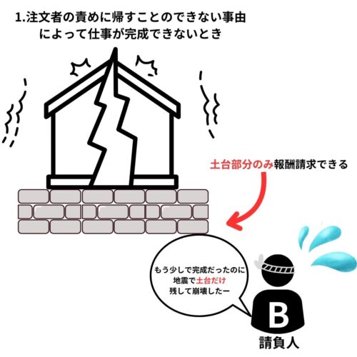 地震等で仕事の完成ができなくなった時、仕事が不可分であればその部分の報酬請求できる