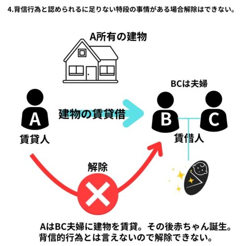 無断転貸でも、背信行為と認められるに足りない特段の事情がある場合はこの解除はできない。