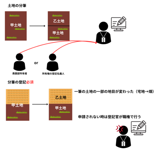 分筆の登記とは登記記録上、一筆の土地を二筆以上に分けること