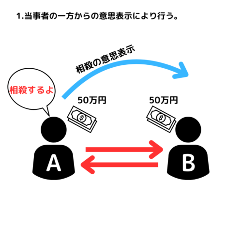 相殺は当事者の一方的意思表示により行う