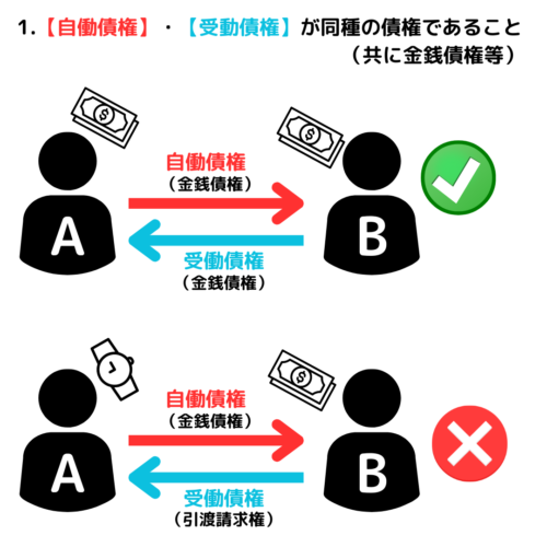 相殺ができるのは自働債権・受働債権が同種の債権であること