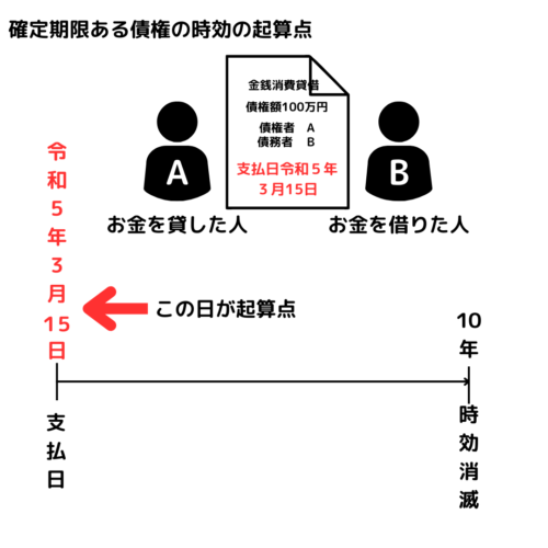 確定期限ある債権（日にちが決まっているとき）は期限到来の時