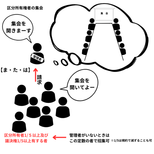 区分建物所有者の集会