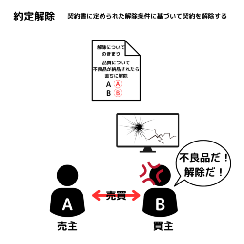 定解除とは、契約書に定められた解除条件に基づいて、契約を解除すること。