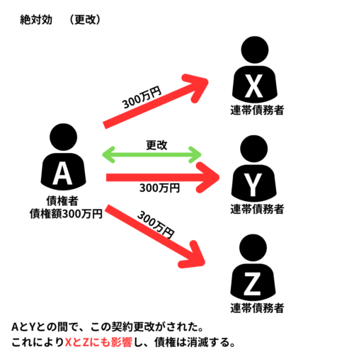 連帯債務は更改が絶対効