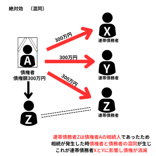 連帯債務は混同が絶対効